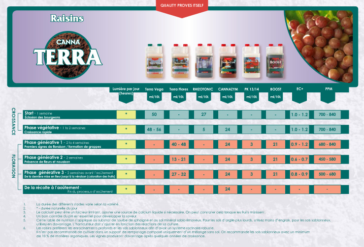 Canna Nutrient Chart